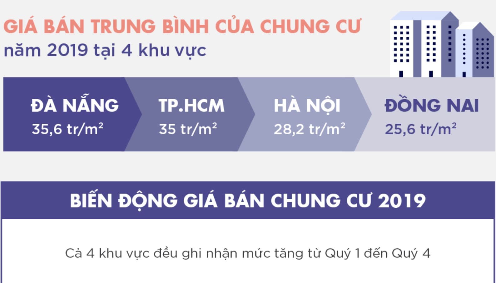 Thông tin biến động giá về thị trường BDS tại 4 thị trường lớn tại Việt Nam 2019 
